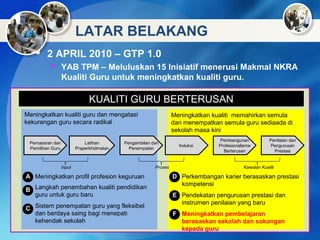 LATAR BELAKANG
 2 APRIL 2010 – GTP 1.0
 YAB TPM – Meluluskan 15 Inisiatif menerusi Makmal NKRA
Kualiti Guru untuk meningkatkan kualiti guru.
KUALITI GURU BERTERUSAN
Pemasaran dan
Pemilihan Guru
Latihan
Praperkhidmatan
Pengambilan dan
Penempatan
Induksi
Penilaian dan
Pengurusan
Prestasi
Pembangunan
Profesionalisme
Berterusan
ProsesInput Kawalan Kualiti
Meningkatkan kualiti guru dan mengatasi
kekurangan guru secara radikal
Meningkatkan kualiti memahirkan semula
dan menempatkan semula guru sediaada di
sekolah masa kini
Meningkatkan profil profesion keguruan
Langkah penambahan kualiti pendidikan
guru untuk guru baru
Sistem penempatan guru yang fleksibel
dan berdaya saing bagi menepati
kehendak sekolah
Perkembangan karier berasaskan prestasi
kompetensi
Pendekatan pengurusan prestasi dan
instrumen penilaian yang baru
Meningkatkan pembelajaran
berasaskan sekolah dan sokongan
kepada guru
A
B
C
D
E
F
 