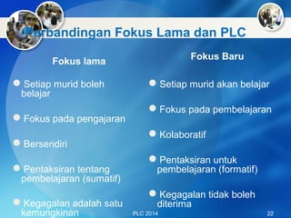 Fokus lama
Fokus Baru
PLC 2014
Setiap murid boleh
belajar
Fokus pada pengajaran
Bersendiri
Pentaksiran tentang
pembelajaran (sumatif)
Kegagalan adalah satu
kemungkinan
Setiap murid akan belajar
Fokus pada pembelajaran
Kolaboratif
Pentaksiran untuk
pembelajaran (formatif)
Kegagalan tidak boleh
diterima
22
Perbandingan Fokus Lama dan PLC
 