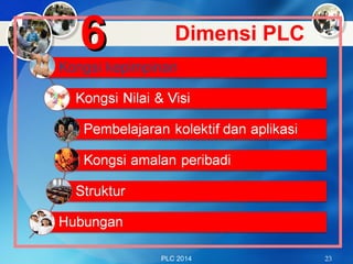 PLC 2014 23
Dimensi PLC
66
 