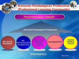 Penambahbaikan SekolahPenambahbaikan Sekolah
Komuniti Pembelajaran Profesional
DE-
PRIVATIZATION
OF PRACTICE
REFLECTIVE
DIALOGUE
COLLECTIVE
FOCUS ON
STUDENT
LEARNING
COLLABORATION
SHARED
NORMS &
VALUES
PLC 2014
31
Komuniti Pembelajaran Profesional
(Professional Learning Community)
STRATEGI PLC
 