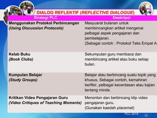 PLC 2014
33
DIALOG REFLEKTIF (REFLECTIVE DIALOGUE)
Strategi PLC Deskripsi
Menggunakan Protokol Perbincangan
(Using Discussion Protocols)
Mesyuarat bulanan untuk
membincangkan artikel mengenai
pelbagai aspek pengajaran dan
pembelajaran.
(Sebagai contoh : Protokol Teks Empat A)
Kelab Buku
(Book Clubs)
Sekumpulan guru membaca dan
membincang artikel atau buku setiap
bulan.
Kumpulan Belajar
(Study Groups)
Belajar atau berbincang suatu topik yang
khusus. Sebagai contoh, kemahiran
berfikir, pelbagai kecerdasan atau kajian
tentang minda.
Kritikan Video Pengajaran Guru
(Video Critiques of Teaching Moments)
Menonton dan berbincang klip video
pengajaran guru.
(Gunakan kaedah placemat)
 