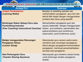 PLC 2014 34
PERKONGSIAN AMALAN (DE-PRIVATIZATION OF PRACTICE)
Strategi PLC Deskripsi
Jelajah Pembelajaran
(Learning Walks)
Berjalan di sekeliling sekolah dan
memerhatikan pengajaran guru lain dan
aktiviti bilik darjah dengan menggunakan
protokol atau fokus yang spesifik.
Bimbingan Rakan Sebaya Guru atau
Pembimbing Instruksi
(Peer Coaching/ Instructional Coaches)
Memerhatikan pengajaran guru lain
secara sistematik dengan menggunakan
kitaran pra konferens, pemerhatian dan
pasca-konferens (pre-conference,
observation, post-conference cycle).
Belajar menggunakan Rancangan
Pengajaran Harian
(Lesson Study)
Sekumpulan guru secara usaha sama
membina satu rancangan pengajaran;
diikuti dengan pengajaran/memerhatikan
pengajaran, membuat penambahbaikan
semasa sesi pengajaran.
Sesi Perkongsian Guru
(Teacher Sharing Sessions)
Sekumpulan guru bertemu secara kerap
untuk berkongsi amalan pengajaran
terbaik.
 