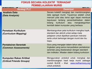 PLC 2014 35
FOKUS SECARA KOLEKTIF TERHADAP
PEMBELAJARAN MURID
FOKUS SECARA KOLEKTIF TERHADAP
PEMBELAJARAN MURID
Strategi PLC Deskripsi
Analisis Data
(Data Analysis)
Secara kolektif mengkaji dan membincangkan
data agregat murid. Tujuannya adalah untuk
mencari pola atau tema agar dapat membuat
keputusan tentang penambahbaikan dalam
bidang kurikulum atau mengkategorikan
kembali dalam kumpulan yang berbeza
Pemetaan Kurikulum
(Curriculum Mapping)
Membangunkan peta kurikulum mengikut topik,
standard dan aktiviti untuk setiap mata
pelajaran untuk dijadikan panduan instruksi
serta untuk berkongsi dengan murid dan ibu
bapa.
Pentaksiran Serentak
(Common Assessments)
Guru yang mengajar dalam tahun atau
tingkatan yang sama menyediakan pentaksiran
serentak yang diselaraskan dengan standard
dan indikator. Misalan dalam bidang kurikulum
Kumpulan Rakan Kritikal
(Critical Friends Groups)
Menggunakan protokol untuk mengkaji dan
membincangkan hasil kerja murid (sebagai
contoh SLICE – lihat www.nsrfharmony.org
untuk protokol)
 