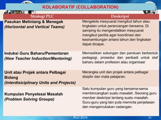 PLC 2014 36
KOLABORATIF (COLLABORATION)KOLABORATIF (COLLABORATION)
Strategi PLC Deskripsi
Pasukan Melintang & Menegak
(Horizontal and Vertical Teams)
Mengelola mesyuarat mengikut tahun atau
tingkatan untuk perancangan bersama. Di
samping itu mengendalikan mesyuarat
mengikut panitia agar koordinasi dan
kesinambungan antara tahun dan tingkatan
dapat dicapai.
Induksi Guru Baharu/Pementoran
(New Teacher Induction/Mentoring)
Memastikan sokongan dan panduan berbentuk
pedagogi, prosedur dan peribadi untuk staf
baharu dalam profesion atau organisasi
Unit atau Projek antara Pelbagai
Bidang
(Interdisiciplinary Units and Projects)
Merangka unit dan projek antara pelbagai
disiplin dan mata pelajaran.
Kumpulan Penyelesai Masalah
(Problem Solving Groups)
Satu kumpulan guru yang bersama-sama
membincangkan suatu masalah. Seorang guru
member deskripsi tentang suatu masalah.
Guru-guru yang lain pula meminta penjelasan
dan mengemukakan cadangan.
 