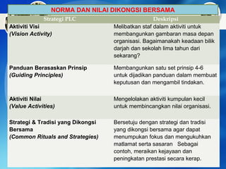 PLC 2014 37
NORMA DAN NILAI DIKONGSI BERSAMA
Strategi PLC Deskripsi
Aktiviti Visi
(Vision Activity)
Melibatkan staf dalam aktiviti untuk
membangunkan gambaran masa depan
organisasi. Bagaimanakah keadaan bilik
darjah dan sekolah lima tahun dari
sekarang?
Panduan Berasaskan Prinsip
(Guiding Principles)
Membangunkan satu set prinsip 4-6
untuk dijadikan panduan dalam membuat
keputusan dan mengambil tindakan.
Aktiviti Nilai
(Value Activities)
Mengelolakan aktiviti kumpulan kecil
untuk membincangkan nilai organisasi.
Strategi & Tradisi yang Dikongsi
Bersama
(Common Rituals and Strategies)
Bersetuju dengan strategi dan tradisi
yang dikongsi bersama agar dapat
menumpukan fokus dan mengukuhkan
matlamat serta sasaran Sebagai
contoh, meraikan kejayaan dan
peningkatan prestasi secara kerap.
 