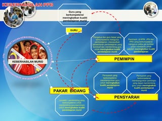 Pengetua dan guru besar yang
berkompetensi mengurus
pembelajaran, mewujudkan
persekitaran pembelajaran yang
kondusif dan membimbing guru
untuk meningkatkan kualiti
pembelajaran murid
Pemimpin di KPM, JPN dan
PPD yang berkompetensi
mengurus pelba gai sumber
untuk membantu pihak
sekolah meningkatkan kualiti
pembelajaran
PEMIMPIN
GURU
Guru yang
berkompetensi
meningkatkan kualiti
pembelajaran murid
PAKAR BIDANG
Jurulatih / pembimbing yang
berkompetensi untuk
membimbing guru/pemimpin
untuk meningkatkan kualiti
pembelajaran murid
Pensyarah yang
berkompetensi
membangunkan guru
untuk meningkatkan
kualiti pembelajaran
murid
Pensyarah yang
berkompetensi
membangunkan pemimpin
yang dapat membimbing
guru untuk meningkatkan
kualiti pembelajaran
murid
PENSYARAH
KEBERHASILAN MURID
 
