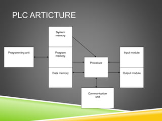 PLC ARTICTURE
Program
memory
Data memory
Processor
Communication
unit
Input moduleProgramming unit
Output module
System
memory
 