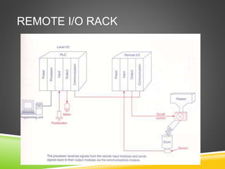 REMOTE I/O RACK
 