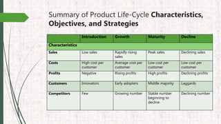 Summary of Product Life-Cycle Characteristics,
Objectives, and Strategies
Introduction Growth Maturity Decline
Characteristics
Sales Low sales Rapidly rising
sales
Peak sales Declining sales
Costs High cost per
customer
Average cost per
customer
Low cost per
customer
Low cost per
customer
Profits Negative Rising profits High profits Declining profits
Customers Innovators Early adopters Middle majority Laggards
Competitors Few Growing number Stable number
beginning to
decline
Declining number
 
