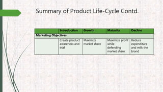 Summary of Product Life-Cycle Contd.
Introduction Growth Maturity Decline
Marketing Objectives
Create product
awareness and
trial
Maximize
market share
Maximize profit
while
defending
market share
Reduce
expenditure
and milk the
brand
 