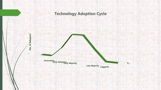 Ti…
Innovators
Early Adopters
Early Majority
Late Majority
Laggards
No.ofAdopters
Technology Adoption Cycle
 