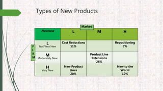 Types of New Products
Newness L M H
L
Not Very New
Cost Reductions
11%
Repositioning
7%
M
Moderately New
Product Line
Extensions
26%
H
Very New
New Product
Lines
20%
New to the
World
10%
Market
F
I
R
M
 