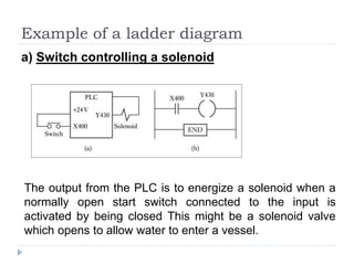 Example of a ladder diagram
a) Switch controlling a solenoid
The output from the PLC is to energize a solenoid when a
normally open start switch connected to the input is
activated by being closed This might be a solenoid valve
which opens to allow water to enter a vessel.
 