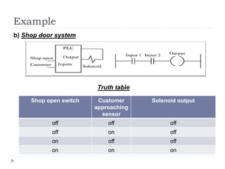 Example
b) Shop door system
Truth table
Shop open switch Customer
approaching
sensor
Solenoid output
off off off
off on off
on off off
on on on
 