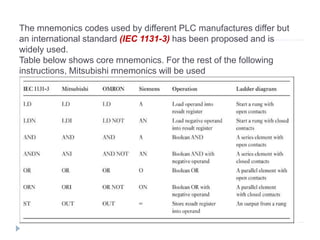 The mnemonics codes used by different PLC manufactures differ but
an international standard (IEC 1131-3) has been proposed and is
widely used.
Table below shows core mnemonics. For the rest of the following
instructions, Mitsubishi mnemonics will be used
 