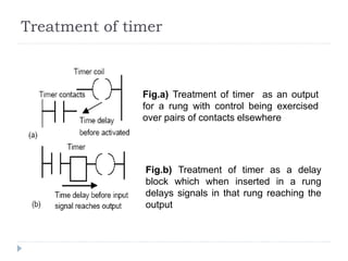 Treatment of timer
Fig.a) Treatment of timer as an output
for a rung with control being exercised
over pairs of contacts elsewhere
Fig.b) Treatment of timer as a delay
block which when inserted in a rung
delays signals in that rung reaching the
output
 