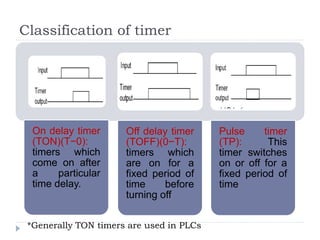 Classification of timer
On delay timer
(TON)(T−0):
timers which
come on after
a particular
time delay.
Off delay timer
(TOFF)(0−T):
timers which
are on for a
fixed period of
time before
turning off
Pulse timer
(TP): This
timer switches
on or off for a
fixed period of
time
*Generally TON timers are used in PLCs
 