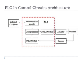 PLC In Control Circuits Architecture
 