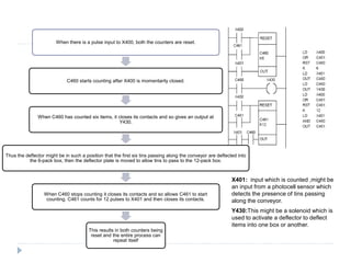 When there is a pulse input to X400, both the counters are reset.
C460 starts counting after X400 is momentarily closed.
When C460 has counted six items, it closes its contacts and so gives an output at
Y430.
Thus the deflector might be in such a position that the first six tins passing along the conveyor are deflected into
the 6-pack box, then the deflector plate is moved to allow tins to pass to the 12-pack box.
When C460 stops counting it closes its contacts and so allows C461 to start
counting. C461 counts for 12 pulses to X401 and then closes its contacts.
This results in both counters being
reset and the entire process can
repeat itself
X401: input which is counted ,might be
an input from a photocell sensor which
detects the presence of tins passing
along the conveyor.
Y430:This might be a solenoid which is
used to activate a deflector to deflect
items into one box or another.
 