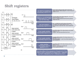 Shift registers
• All the internal relays are then set to 0 and so the
states of the four internal relays IR 1, IR 2, IR 3 and IR
4 are 0, 0, 0, 0.
we start by supplying a
momentary input to In 3.
• Thus the states of the internal relays IR 1, IR 2, IR 3
and IR 4 are now 1, 0, 0, 0.
• The IR 1 contacts close and we thus end up with an
output from Out 1
when In 1 is momentarily
closed there is a 1 input
into the first relay.
• the 1 is shifted from the first relay to the second.
• The states of the internal relays are now 0, 1, 0, 0.
• We now have no input from Out 1 but an output from
Out 2.
we now supply a
momentary input to In 2,
• we shift the states of the relays along by one location
to give 0, 0, 1, 0.
• Outputs 1 and 2 are now off but Out 3 is on.
If we supply another
momentary input to In 2
• we again shift the states of the relays along by one
and have 0, 0, 0, 1.
• Thus now, outputs 1, 2 and 3 are off and output 4 has
been switched on.
If we supply another
momentary input to In 2
• we shift the states of the relays along by one and
have 0, 0, 0, 0
• with the 1 overflowing and being lost.
• All the outputs are then off.
when another
momentary input is
applied to In 2,
thus the effect of the sequence of inputs to In 2 has
been to give a sequence of outputs Out 1, followed
by Out 2, followed by Out 3, followed by Out 4.
 