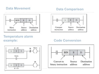 Data Movement Data Comparison
Temperature alarm
example: Code Conversion
 