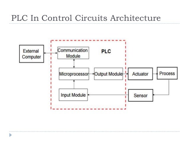 Plc