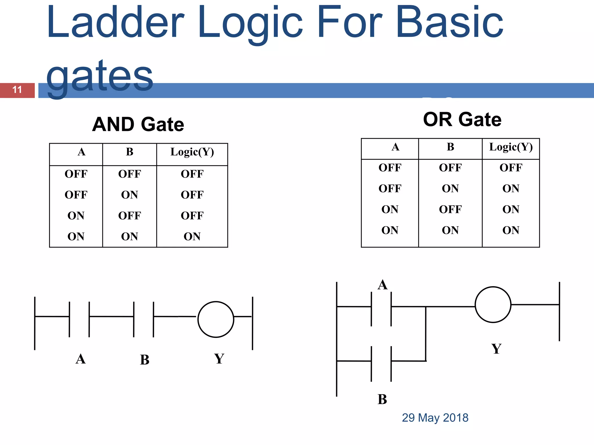 Ladder Logic For Basic
gates
A B Logic(Y)
OFF
OFF
ON
ON
OFF
ON
OFF
ON
OFF
OFF
OFF
ON
AND Gate
A B Logic(Y)
OFF
OFF
ON
ON
OFF
ON
OFF
ON
OFF
ON
ON
ON
R Gate
OR Gate
A
OR Gate
A
A B
B
Y
Y
11
29 May 2018
 