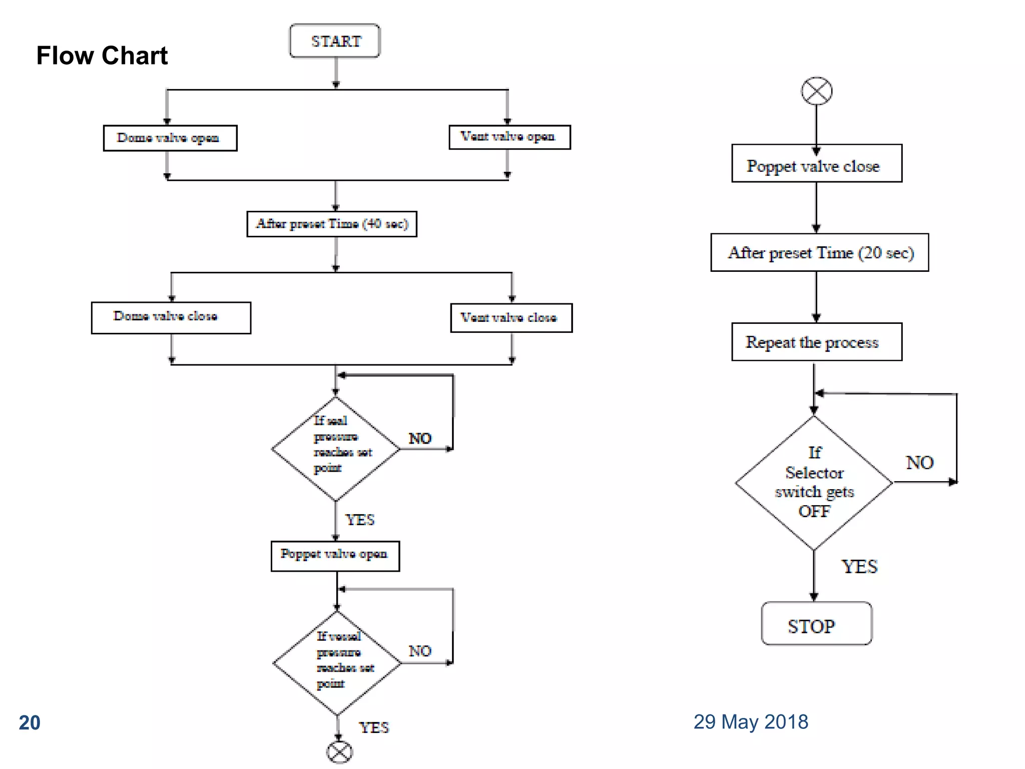 PLC (PROGRAMMABLE LOGIC CONTROLLER) | PPTX