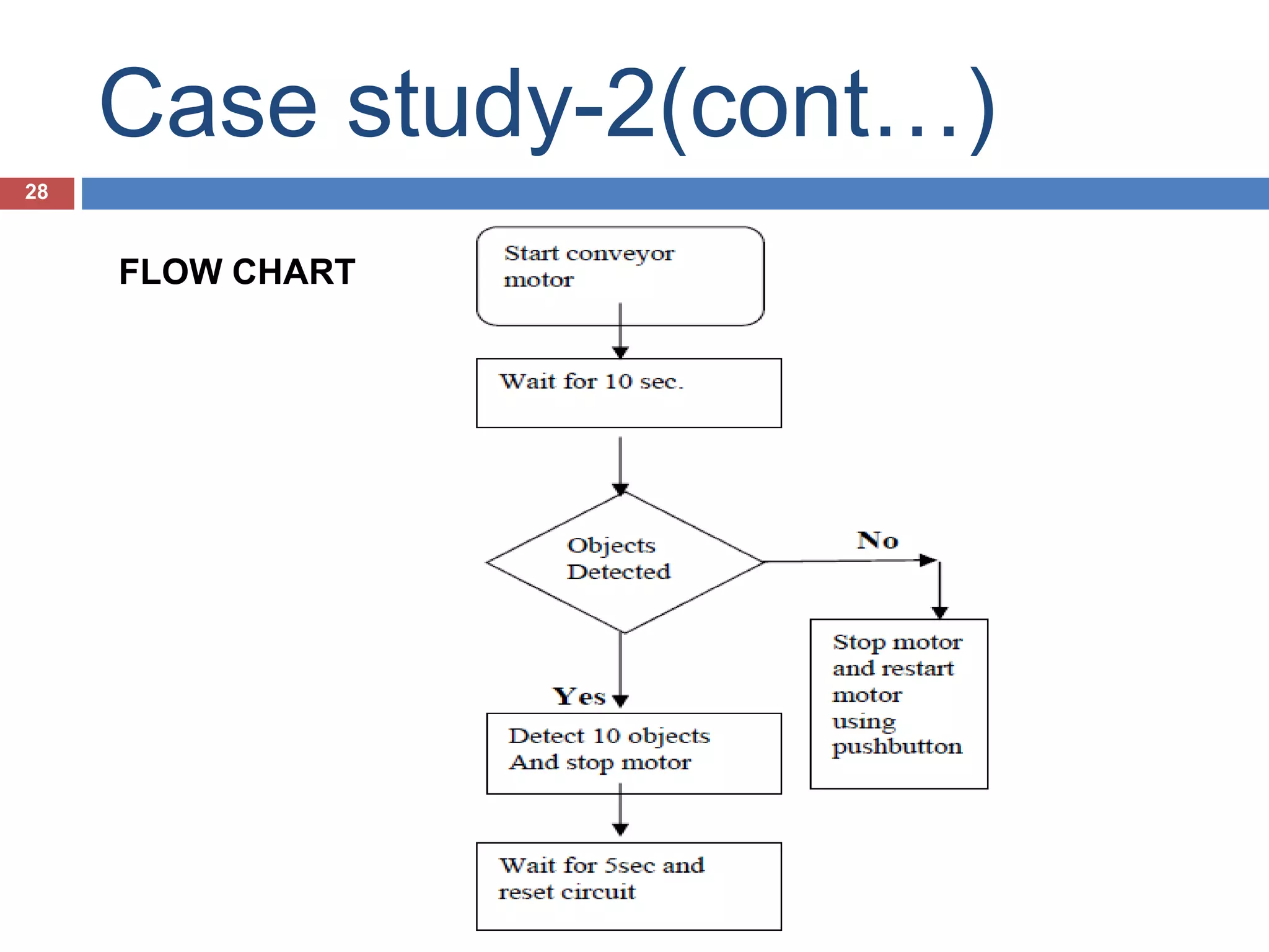 PLC (PROGRAMMABLE LOGIC CONTROLLER) | PPTX