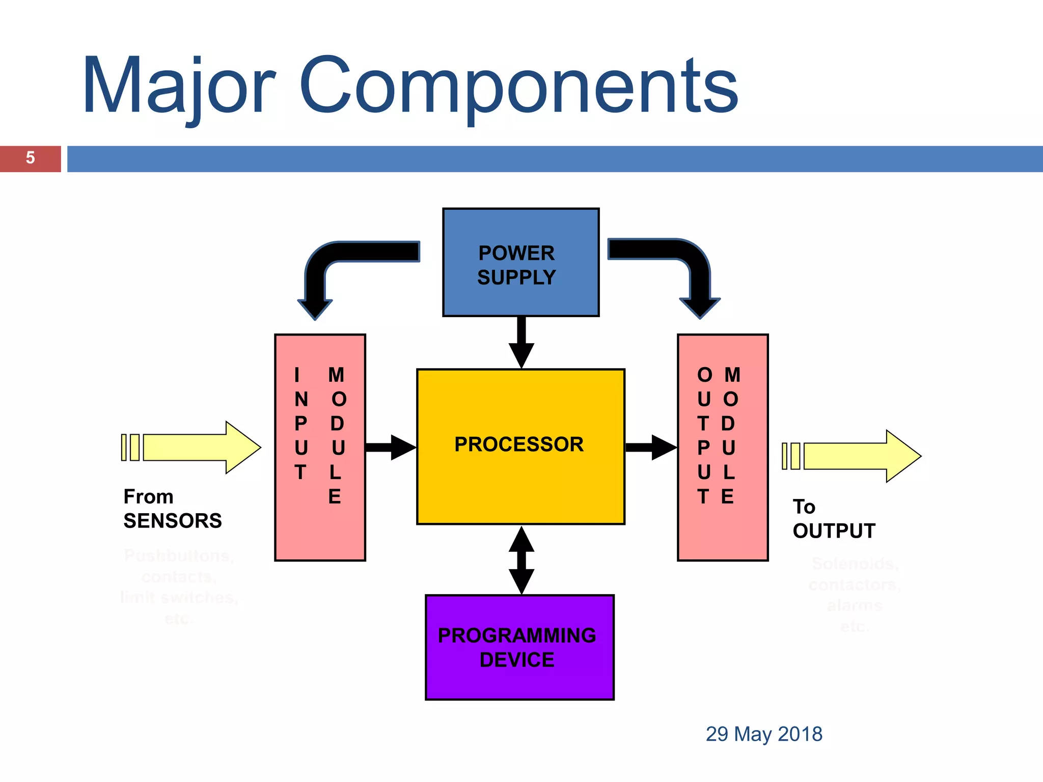 PROCESSOR
POWER
SUPPLY
I M
N O
P D
U U
T L
E
O M
U O
T D
P U
U L
T E
PROGRAMMING
DEVICE
From
SENSORS
Pushbuttons,
contacts,
limit switches,
etc.
To
OUTPUT
Solenoids,
contactors,
alarms
etc.
Major Components
5
29 May 2018
 