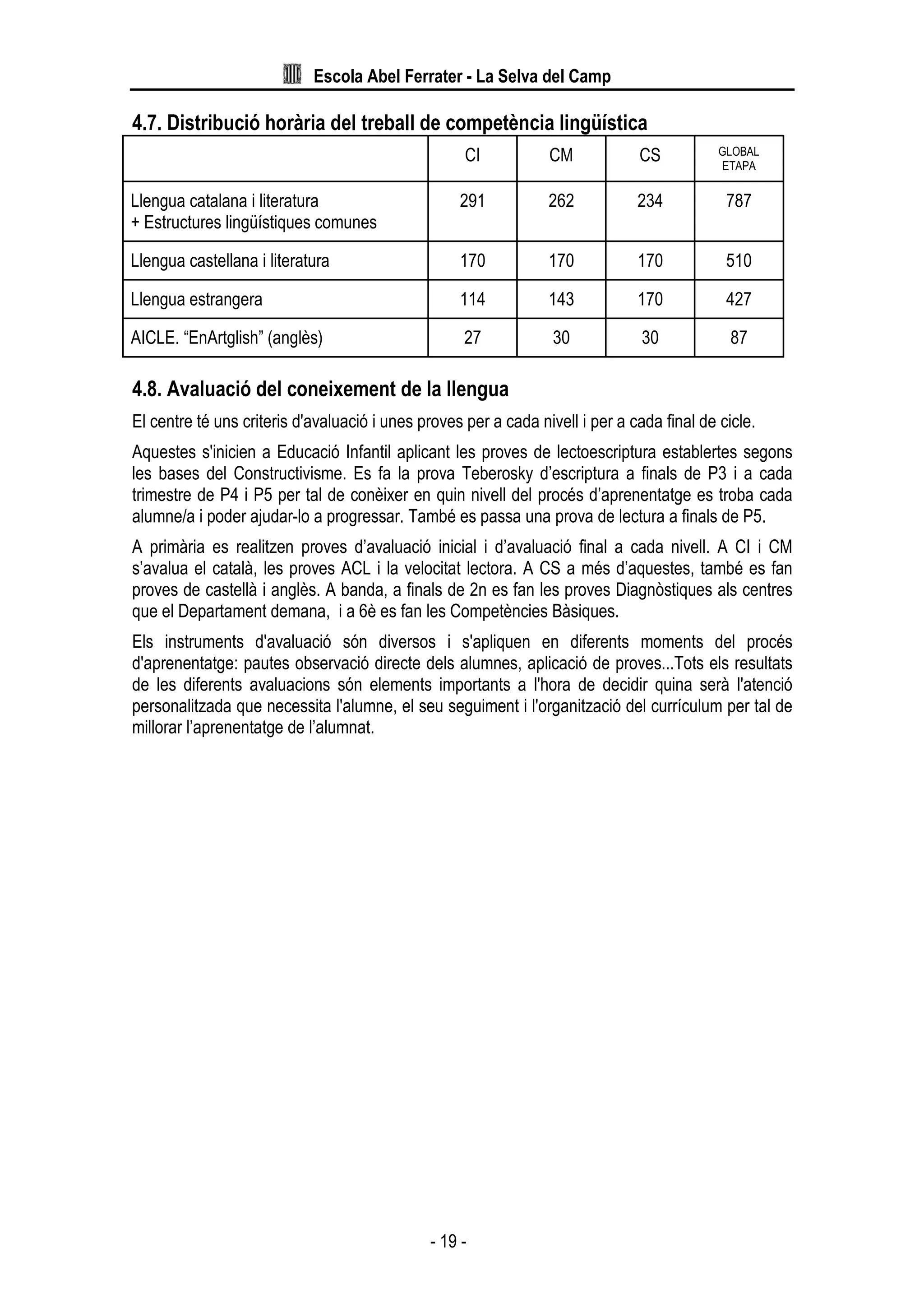 Escola Abel Ferrater - La Selva del Camp
- 19 -
4.7. Distribució horària del treball de competència lingüística
CI CM CS GLOBAL
ETAPA
Llengua catalana i literatura
+ Estructures lingüístiques comunes
291 262 234 787
Llengua castellana i literatura 170 170 170 510
Llengua estrangera 114 143 170 427
AICLE. “EnArtglish” (anglès) 27 30 30 87
4.8. Avaluació del coneixement de la llengua
El centre té uns criteris d'avaluació i unes proves per a cada nivell i per a cada final de cicle.
Aquestes s'inicien a Educació Infantil aplicant les proves de lectoescriptura establertes segons
les bases del Constructivisme. Es fa la prova Teberosky d’escriptura a finals de P3 i a cada
trimestre de P4 i P5 per tal de conèixer en quin nivell del procés d’aprenentatge es troba cada
alumne/a i poder ajudar-lo a progressar. També es passa una prova de lectura a finals de P5.
A primària es realitzen proves d’avaluació inicial i d’avaluació final a cada nivell. A CI i CM
s’avalua el català, les proves ACL i la velocitat lectora. A CS a més d’aquestes, també es fan
proves de castellà i anglès. A banda, a finals de 2n es fan les proves Diagnòstiques als centres
que el Departament demana, i a 6è es fan les Competències Bàsiques.
Els instruments d'avaluació són diversos i s'apliquen en diferents moments del procés
d'aprenentatge: pautes observació directe dels alumnes, aplicació de proves...Tots els resultats
de les diferents avaluacions són elements importants a l'hora de decidir quina serà l'atenció
personalitzada que necessita l'alumne, el seu seguiment i l'organització del currículum per tal de
millorar l’aprenentatge de l’alumnat.
 