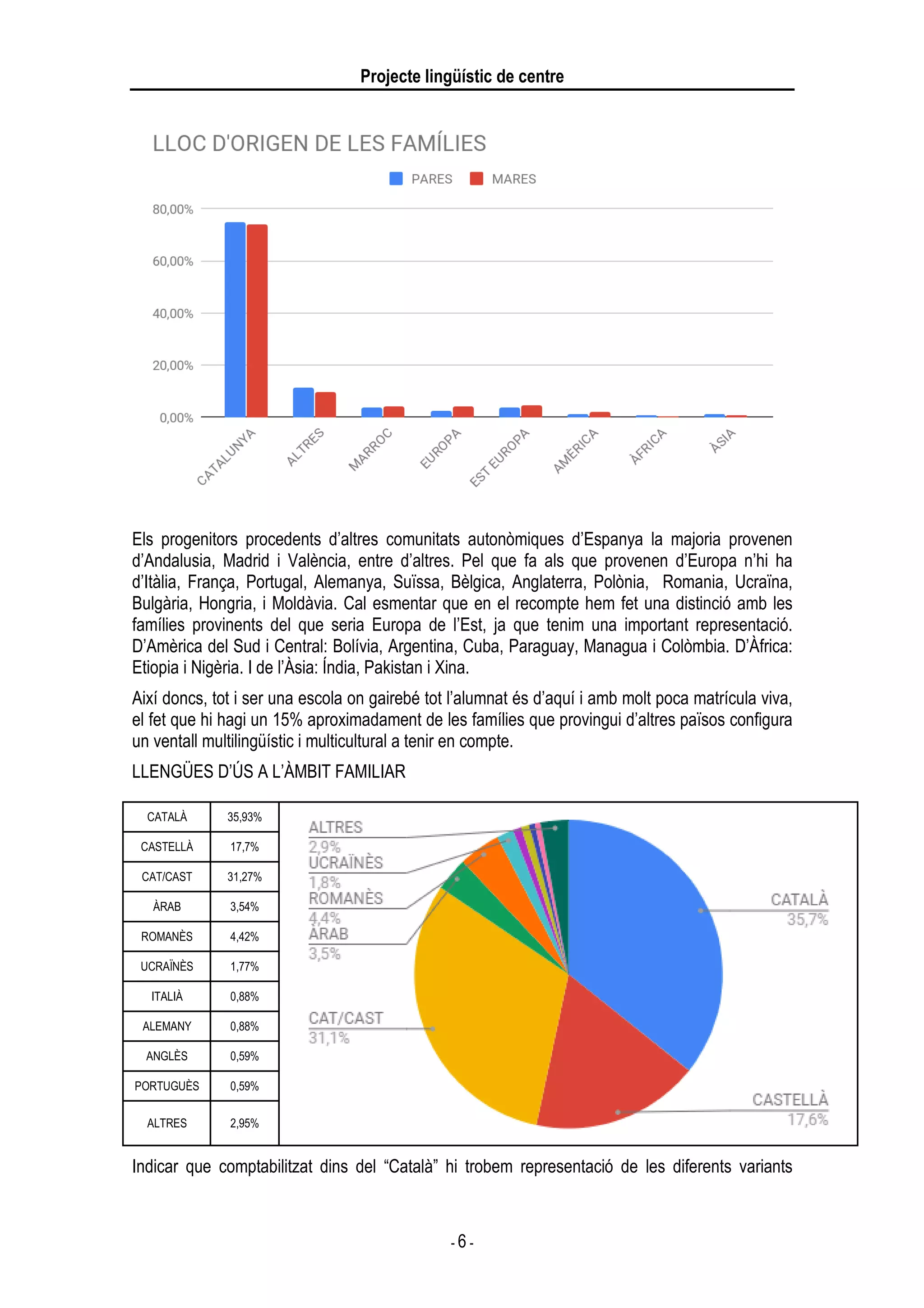 Projecte lingüístic de centre
- 6 -
Els progenitors procedents d’altres comunitats autonòmiques d’Espanya la majoria provenen
d’Andalusia, Madrid i València, entre d’altres. Pel que fa als que provenen d’Europa n’hi ha
d’Itàlia, França, Portugal, Alemanya, Suïssa, Bèlgica, Anglaterra, Polònia, Romania, Ucraïna,
Bulgària, Hongria, i Moldàvia. Cal esmentar que en el recompte hem fet una distinció amb les
famílies provinents del que seria Europa de l’Est, ja que tenim una important representació.
D’Amèrica del Sud i Central: Bolívia, Argentina, Cuba, Paraguay, Managua i Colòmbia. D’Àfrica:
Etiopia i Nigèria. I de l’Àsia: Índia, Pakistan i Xina.
Així doncs, tot i ser una escola on gairebé tot l’alumnat és d’aquí i amb molt poca matrícula viva,
el fet que hi hagi un 15% aproximadament de les famílies que provingui d’altres països configura
un ventall multilingüístic i multicultural a tenir en compte.
LLENGÜES D’ÚS A L’ÀMBIT FAMILIAR
Indicar que comptabilitzat dins del “Català” hi trobem representació de les diferents variants
CATALÀ 35,93%
CASTELLÀ 17,7%
CAT/CAST 31,27%
ÀRAB 3,54%
ROMANÈS 4,42%
UCRAÏNÈS 1,77%
ITALIÀ 0,88%
ALEMANY 0,88%
ANGLÈS 0,59%
PORTUGUÈS 0,59%
ALTRES 2,95%
 