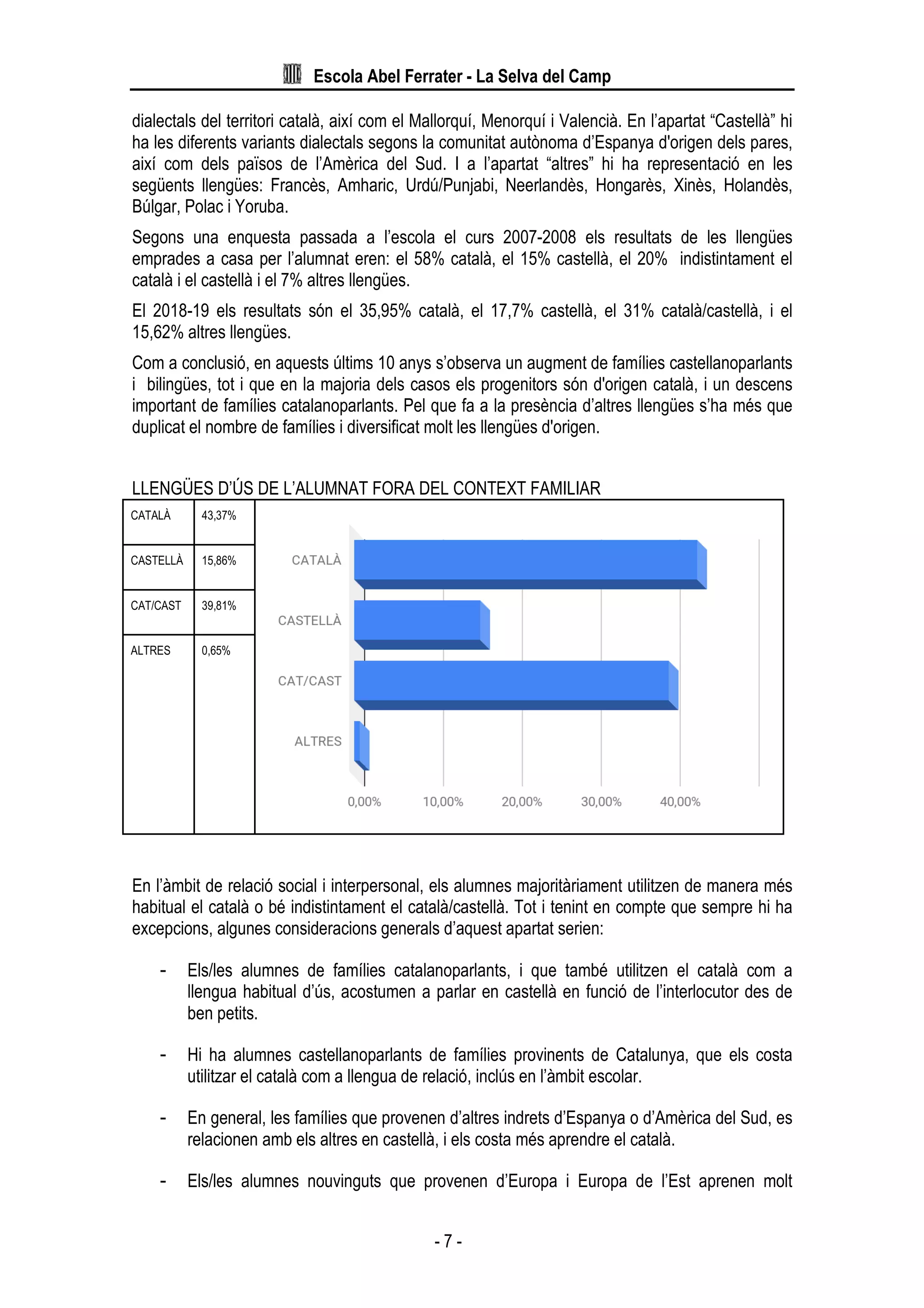 Escola Abel Ferrater - La Selva del Camp
- 7 -
dialectals del territori català, així com el Mallorquí, Menorquí i Valencià. En l’apartat “Castellà” hi
ha les diferents variants dialectals segons la comunitat autònoma d’Espanya d'origen dels pares,
així com dels països de l’Amèrica del Sud. I a l’apartat “altres” hi ha representació en les
següents llengües: Francès, Amharic, Urdú/Punjabi, Neerlandès, Hongarès, Xinès, Holandès,
Búlgar, Polac i Yoruba.
Segons una enquesta passada a l’escola el curs 2007-2008 els resultats de les llengües
emprades a casa per l’alumnat eren: el 58% català, el 15% castellà, el 20% indistintament el
català i el castellà i el 7% altres llengües.
El 2018-19 els resultats són el 35,95% català, el 17,7% castellà, el 31% català/castellà, i el
15,62% altres llengües.
Com a conclusió, en aquests últims 10 anys s’observa un augment de famílies castellanoparlants
i bilingües, tot i que en la majoria dels casos els progenitors són d'origen català, i un descens
important de famílies catalanoparlants. Pel que fa a la presència d’altres llengües s’ha més que
duplicat el nombre de famílies i diversificat molt les llengües d'origen.
LLENGÜES D’ÚS DE L’ALUMNAT FORA DEL CONTEXT FAMILIAR
CATALÀ 43,37%
CASTELLÀ 15,86%
CAT/CAST 39,81%
ALTRES 0,65%
En l’àmbit de relació social i interpersonal, els alumnes majoritàriament utilitzen de manera més
habitual el català o bé indistintament el català/castellà. Tot i tenint en compte que sempre hi ha
excepcions, algunes consideracions generals d’aquest apartat serien:
- Els/les alumnes de famílies catalanoparlants, i que també utilitzen el català com a
llengua habitual d’ús, acostumen a parlar en castellà en funció de l’interlocutor des de
ben petits.
- Hi ha alumnes castellanoparlants de famílies provinents de Catalunya, que els costa
utilitzar el català com a llengua de relació, inclús en l’àmbit escolar.
- En general, les famílies que provenen d’altres indrets d’Espanya o d’Amèrica del Sud, es
relacionen amb els altres en castellà, i els costa més aprendre el català.
- Els/les alumnes nouvinguts que provenen d’Europa i Europa de l’Est aprenen molt
 