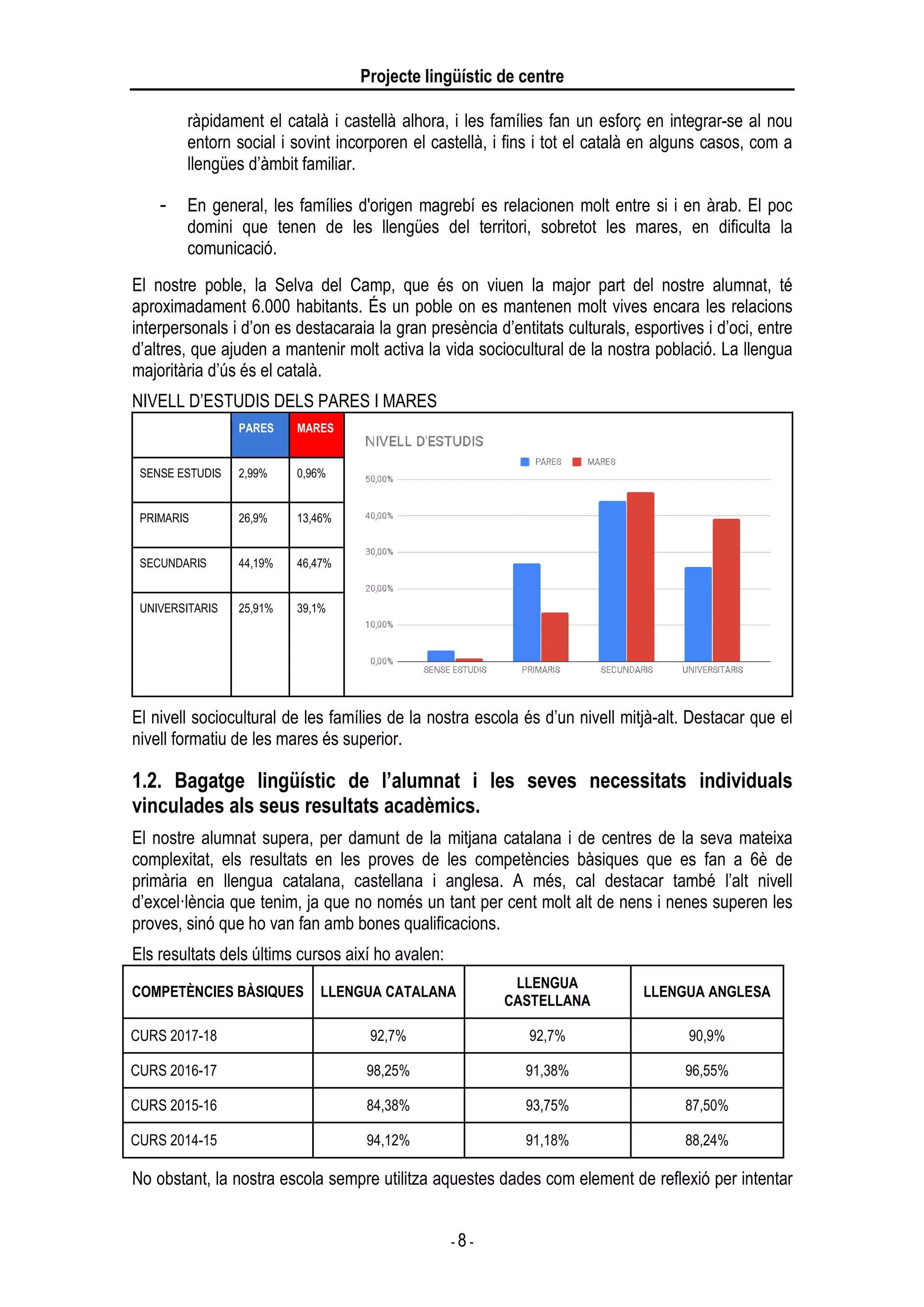 Projecte lingüístic de centre
- 8 -
ràpidament el català i castellà alhora, i les famílies fan un esforç en integrar-se al nou
entorn social i sovint incorporen el castellà, i fins i tot el català en alguns casos, com a
llengües d’àmbit familiar.
- En general, les famílies d'origen magrebí es relacionen molt entre si i en àrab. El poc
domini que tenen de les llengües del territori, sobretot les mares, en dificulta la
comunicació.
El nostre poble, la Selva del Camp, que és on viuen la major part del nostre alumnat, té
aproximadament 6.000 habitants. És un poble on es mantenen molt vives encara les relacions
interpersonals i d’on es destacaraia la gran presència d’entitats culturals, esportives i d’oci, entre
d’altres, que ajuden a mantenir molt activa la vida sociocultural de la nostra població. La llengua
majoritària d’ús és el català.
NIVELL D’ESTUDIS DELS PARES I MARES
PARES MARES
SENSE ESTUDIS 2,99% 0,96%
PRIMARIS 26,9% 13,46%
SECUNDARIS 44,19% 46,47%
UNIVERSITARIS 25,91% 39,1%
El nivell sociocultural de les famílies de la nostra escola és d’un nivell mitjà-alt. Destacar que el
nivell formatiu de les mares és superior.
1.2. Bagatge lingüístic de l’alumnat i les seves necessitats individuals
vinculades als seus resultats acadèmics.
El nostre alumnat supera, per damunt de la mitjana catalana i de centres de la seva mateixa
complexitat, els resultats en les proves de les competències bàsiques que es fan a 6è de
primària en llengua catalana, castellana i anglesa. A més, cal destacar també l’alt nivell
d’excel·lència que tenim, ja que no només un tant per cent molt alt de nens i nenes superen les
proves, sinó que ho van fan amb bones qualificacions.
Els resultats dels últims cursos així ho avalen:
COMPETÈNCIES BÀSIQUES LLENGUA CATALANA
LLENGUA
CASTELLANA
LLENGUA ANGLESA
CURS 2017-18 92,7% 92,7% 90,9%
CURS 2016-17 98,25% 91,38% 96,55%
CURS 2015-16 84,38% 93,75% 87,50%
CURS 2014-15 94,12% 91,18% 88,24%
No obstant, la nostra escola sempre utilitza aquestes dades com element de reflexió per intentar
 