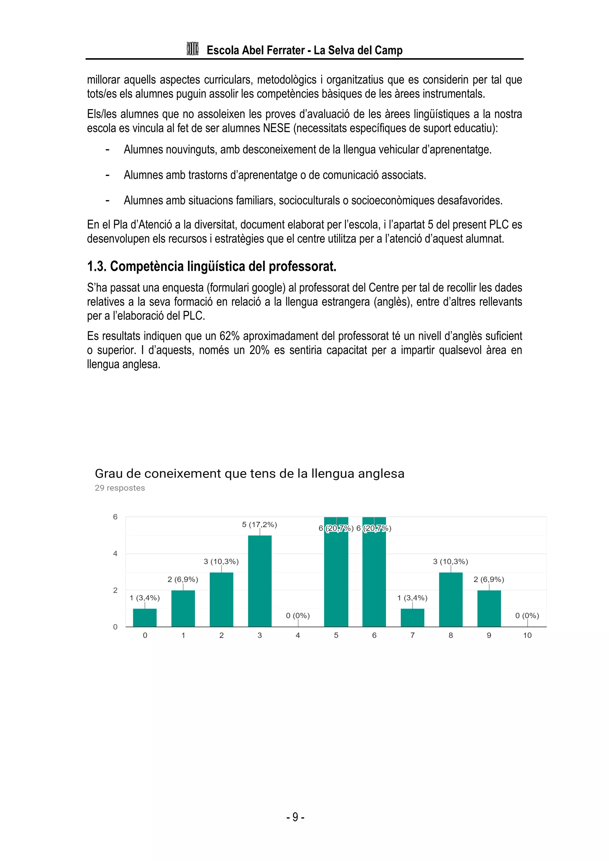 Escola Abel Ferrater - La Selva del Camp
- 9 -
millorar aquells aspectes curriculars, metodològics i organitzatius que es considerin per tal que
tots/es els alumnes puguin assolir les competències bàsiques de les àrees instrumentals.
Els/les alumnes que no assoleixen les proves d’avaluació de les àrees lingüístiques a la nostra
escola es vincula al fet de ser alumnes NESE (necessitats específiques de suport educatiu):
- Alumnes nouvinguts, amb desconeixement de la llengua vehicular d’aprenentatge.
- Alumnes amb trastorns d’aprenentatge o de comunicació associats.
- Alumnes amb situacions familiars, socioculturals o socioeconòmiques desafavorides.
En el Pla d’Atenció a la diversitat, document elaborat per l’escola, i l’apartat 5 del present PLC es
desenvolupen els recursos i estratègies que el centre utilitza per a l’atenció d’aquest alumnat.
1.3. Competència lingüística del professorat.
S’ha passat una enquesta (formulari google) al professorat del Centre per tal de recollir les dades
relatives a la seva formació en relació a la llengua estrangera (anglès), entre d’altres rellevants
per a l’elaboració del PLC.
Es resultats indiquen que un 62% aproximadament del professorat té un nivell d’anglès suficient
o superior. I d’aquests, només un 20% es sentiria capacitat per a impartir qualsevol àrea en
llengua anglesa.
 