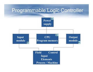 Programmable Logic Controller | PPTX