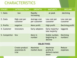 CHARACTERISTICS
STAGES INTRODUCTION GROWTH MATURITY DECLINE
1. Sales low Rapidly
increasing
at peak declining
2. Costs High cost per
customer
Average cost
per customer
Low cost per
customer
Low cost per
customer
3. Profits negative More profit High profit Declining profit
4. Customer innovators Early adopters Early majority+
late majority
laggards
5. Competitor few More in
number
Stable number,
beginning to
decline
Declining
numbers
OBJECTIVES
Create product
awareness &
trial
Maximize
market share
Maximize
profits &
defend market
share
Reduce
expenses
 