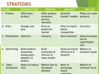 STRATEGIES
STAGES INTRODUCTION GROWTH MATURITY DECLINE
1. Product Offer basic
product
Offer product
extension,
service,
warranty
Diversify
brands/ models
Phase out weak
products
2. Price Change cost
plus
Price to
penetrate
market
Price to match
better
competition
Cut price
3. Distribution Selective intensive More intensive Selective phase
out of
unprofitable
unit
4. Advertising Build product
awareness
among early
adopters &
dealers
Build
awareness &
interest in
mass market
Stress on brand
difference &
benefits
Reduce to
hardcore loyals
5. Sales
promotion
Heavy to induce
trial
Reduce due to
increased
demand
More to
encourage
brand
Reduce to
minimum level
 