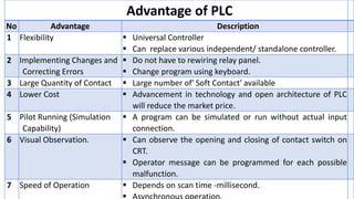 Advantage of PLC
No Advantage Description
1 Flexibility  Universal Controller
 Can replace various independent/ standalone controller.
2 Implementing Changes and
Correcting Errors
 Do not have to rewiring relay panel.
 Change program using keyboard.
3 Large Quantity of Contact  Large number of' Soft Contact' available
4 Lower Cost  Advancement in technology and open architecture of PLC
will reduce the market price.
5 Pilot Running (Simulation
Capability)
 A program can be simulated or run without actual input
connection.
6 Visual Observation.  Can observe the opening and closing of contact switch on
CRT.
 Operator message can be programmed for each possible
malfunction.
7 Speed of Operation  Depends on scan time -millisecond.
 