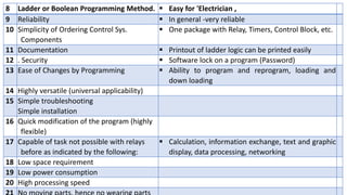 8 Ladder or Boolean Programming Method.  Easy for 'Electrician ,
9 Reliability  In general -very reliable
10 Simplicity of Ordering Control Sys.
Components
 One package with Relay, Timers, Control Block, etc.
11 Documentation  Printout of ladder logic can be printed easily
12 . Security  Software lock on a program (Password)
13 Ease of Changes by Programming  Ability to program and reprogram, loading and
down loading
14 Highly versatile (universal applicability)
15 Simple troubleshooting
Simple installation
16 Quick modification of the program (highly
flexible)
17 Capable of task not possible with relays
before as indicated by the following:
 Calculation, information exchange, text and graphic
display, data processing, networking
18 Low space requirement
19 Low power consumption
20 High processing speed
 