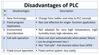 Disadvantages of PLC
N
o
Disadvantages Description
1 New Technology  Change from ladder and relay to PLC concept
2 Fixed program
Application
 Not cost effective for single- function application
3 Environment
Consideration
 Not adapted for very high temperature, high
humidity level, high vibration, etc.
4 Fail-safe operation  Does not start automatically when power failure
( can be programmed into )
 Not "Fail-safe" -Fail-shorted rather than OPEN
5 Fixed-circuit operation  Fixed control system -less costly
 