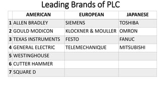 Leading Brands of PLC
AMERICAN EUROPEAN JAPANESE
1 ALLEN BRADLEY SIEMENS TOSHIBA
2 GOULD MODICON KLOCKNER & MOULLER OMRON
3 TEXAS INSTRUMENTS FESTO FANUC
4 GENERAL ELECTRIC TELEMECHANIQUE MITSUBISHI
5 WESTINGHOUSE
6 CUTTER HAMMER
7 SQUARE D
 