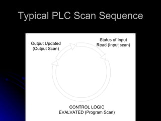 Typical PLC Scan Sequence 