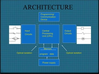 Programming/
Communication
Device
Central
Processing
Unit (CPU)
Input
Circuits
Output
Circuits
Memory
program data
Power supply
Optical isolation Optical isolation
ARCHITECTURE
 