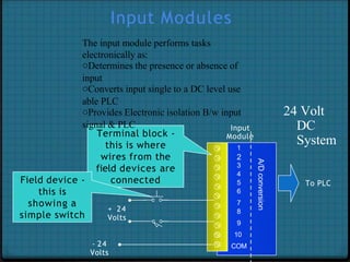 Input Modules
1
2
3
4
5
6
7
8
9
10
COM
A/D
conversion
To PLC
Terminal block -
this is where
wires from the
field devices are
connected
Field device -
this is
showing a
simple switch
Input
Module
24 Volt
DC
System
+ 24
Volts
- 24
Volts
The input module performs tasks
electronically as:
oDetermines the presence or absence of
input
oConverts input single to a DC level use
able PLC
oProvides Electronic isolation B/w input
signal & PLC
 