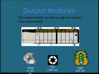 Fan
120V AC
Light
24V DC
Valve
0-10V
Output Modules
The output module operates in opposite manner
from input module
 