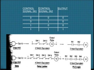 CONTROL
SIGNAL IN1
CONTROL
SIGNAL IN2
OUTPUT
0 0 0
0 1 0
1 0 0
1 1 1
 