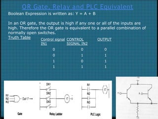 OR Gate, Relay and PLC Equivalent
Boolean Expression is written as: Y = A + B
In an OR gate, the output is high if any one or all of the inputs are
high. Therefore the OR gate is equivalent to a parallel combination of
normally open switches.
Truth Table Control signal
IN1
CONTROL
SIGNAL IN2
OUTPUT
0 0 0
0 1 1
1 0 1
1 1 1
 