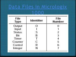 Data Files in Micrologix
1000
 