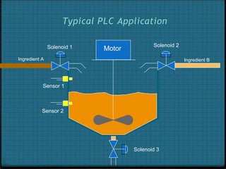 Typical PLC Application
Motor
Solenoid 1 Solenoid 2
Solenoid 3
Sensor 1
Sensor 2
Ingredient A Ingredient B
 
